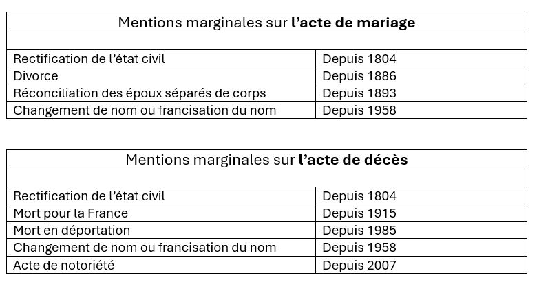 Dates entions maginales actes de mariages et de décès