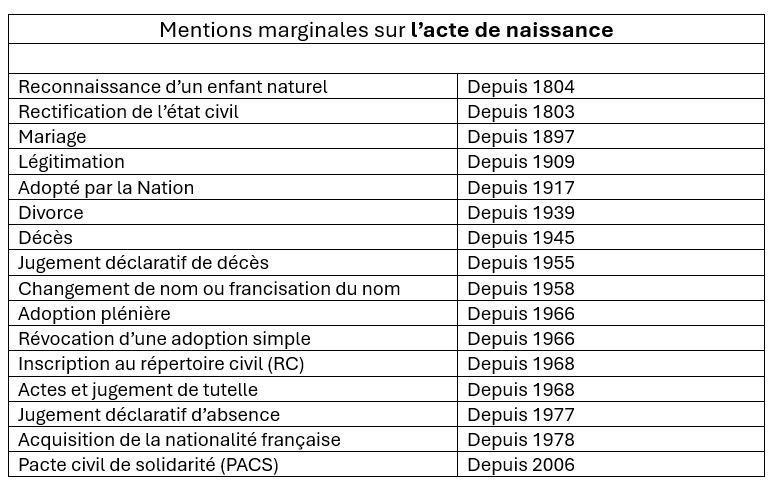 Dates des mentions marginales actes de naissance