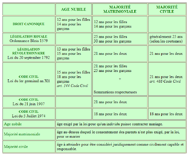 Récapitulatif âge de la majorité